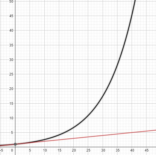 Interes simple vs interes compuesto