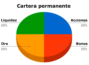 La cartera permanente