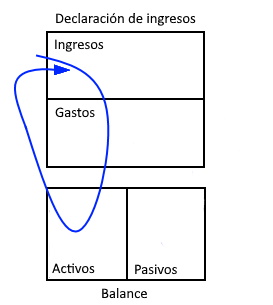 flujo del dinero de la gente rica