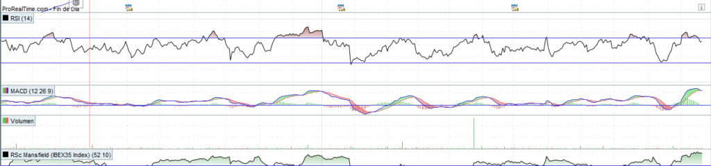 RSI, MACD y Volumen