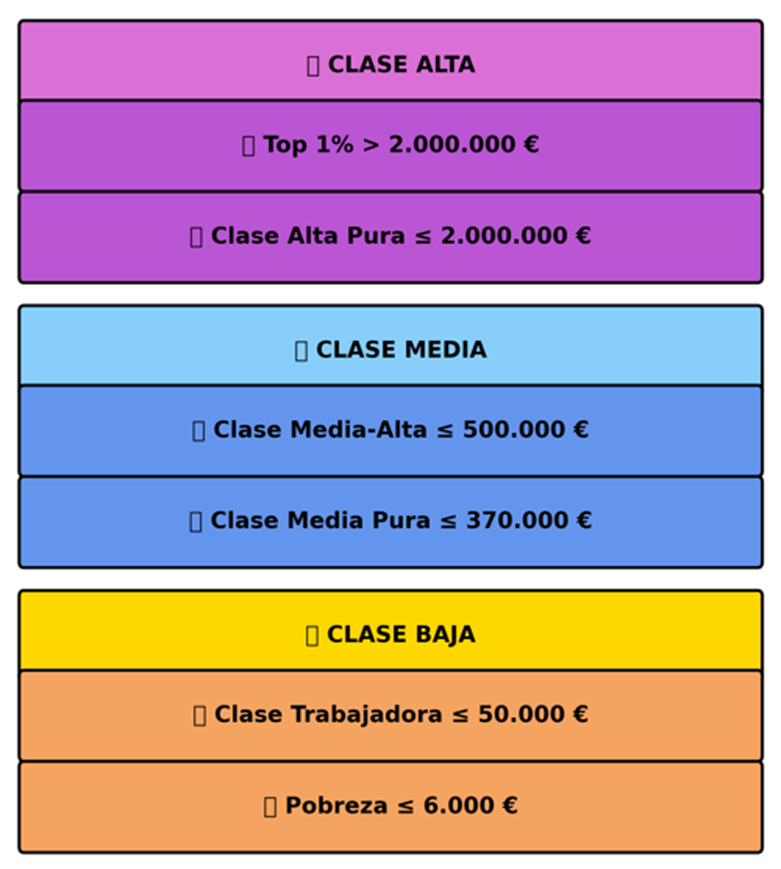 Clases sociales en España en función del patrimonio neto