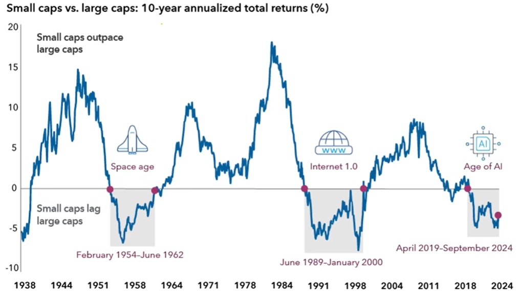 SmallCapsVsLargeCaps