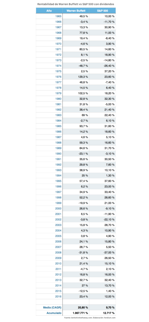 warren buffet vs sp500